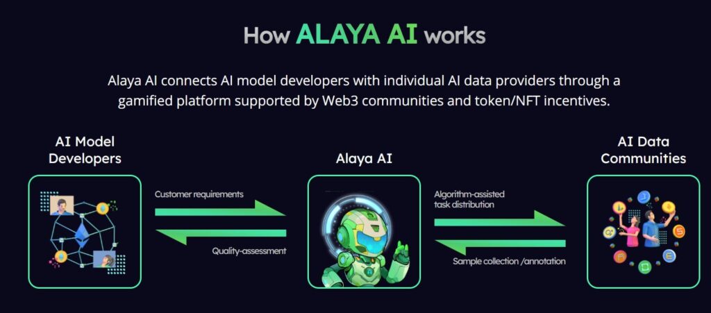 How alaya Ai works from ai model developers to data communities