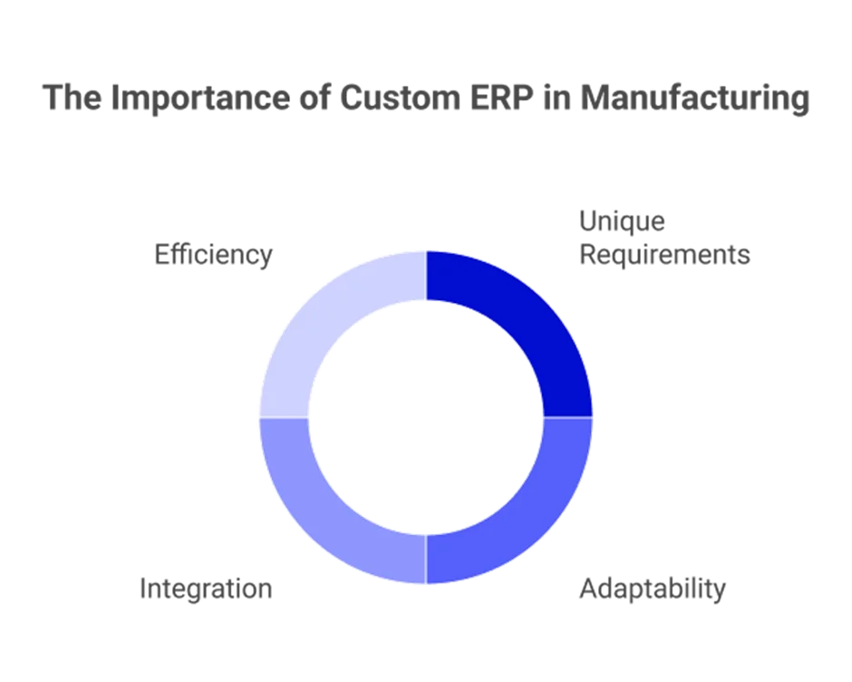 The Importance of Custom ERP in Manufacturing